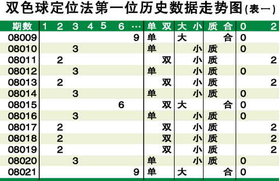 在分析走势图时,我们可从对称走势法,遗漏,回补,历史重现等对开奖号码图片